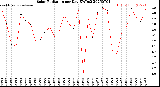Milwaukee Weather Solar Radiation<br>per Day KW/m2