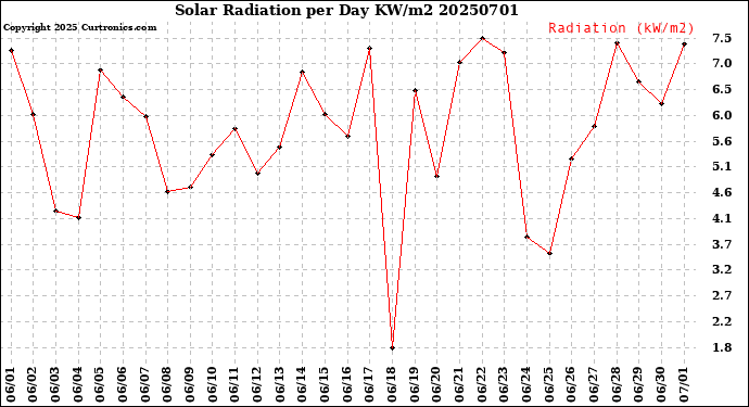 Milwaukee Weather Solar Radiation<br>per Day KW/m2