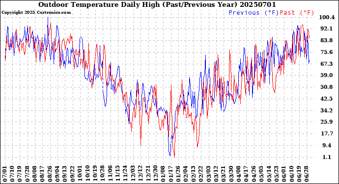 Milwaukee Weather Outdoor Temperature<br>Daily High<br>(Past/Previous Year)
