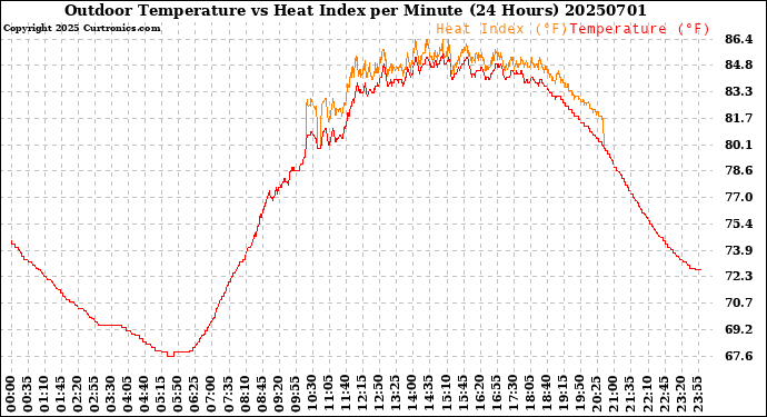 Milwaukee Weather Outdoor Temperature<br>vs Heat Index<br>per Minute<br>(24 Hours)
