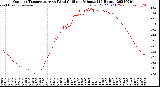 Milwaukee Weather Outdoor Temperature<br>vs Wind Chill<br>per Minute<br>(24 Hours)