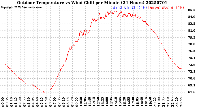 Milwaukee Weather Outdoor Temperature<br>vs Wind Chill<br>per Minute<br>(24 Hours)