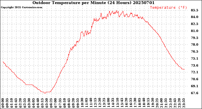 Milwaukee Weather Outdoor Temperature<br>per Minute<br>(24 Hours)