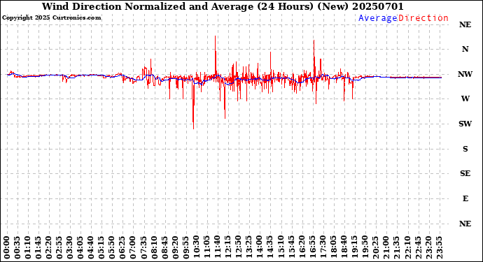 Milwaukee Weather Wind Direction<br>Normalized and Average<br>(24 Hours) (New)