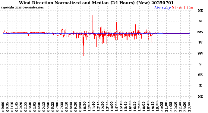 Milwaukee Weather Wind Direction<br>Normalized and Median<br>(24 Hours) (New)