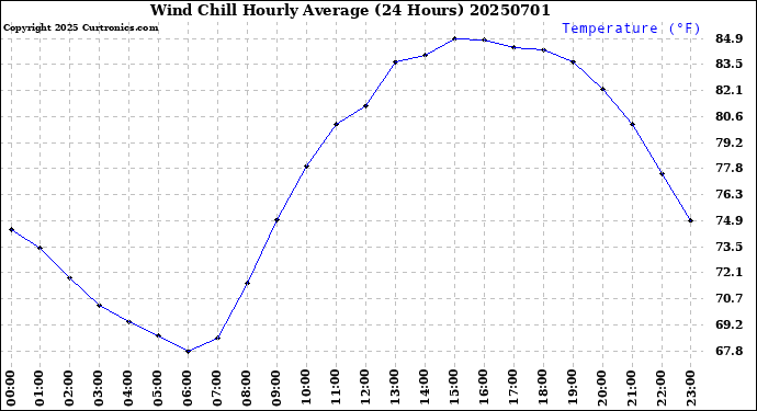 Milwaukee Weather Wind Chill<br>Hourly Average<br>(24 Hours)