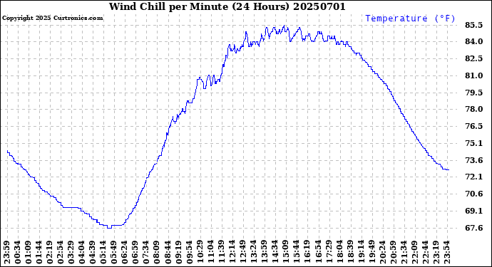 Milwaukee Weather Wind Chill<br>per Minute<br>(24 Hours)