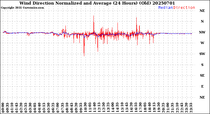 Milwaukee Weather Wind Direction<br>Normalized and Average<br>(24 Hours) (Old)