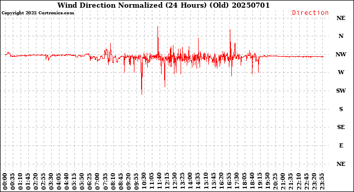 Milwaukee Weather Wind Direction<br>Normalized<br>(24 Hours) (Old)