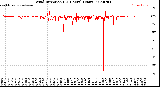 Milwaukee Weather Wind Direction<br>(24 Hours) (Raw)