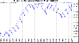 Milwaukee Weather Barometric Pressure<br>per Hour<br>(24 Hours)