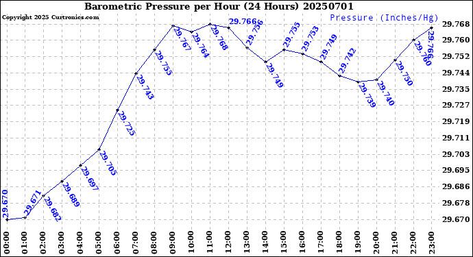 Milwaukee Weather Barometric Pressure<br>per Hour<br>(24 Hours)