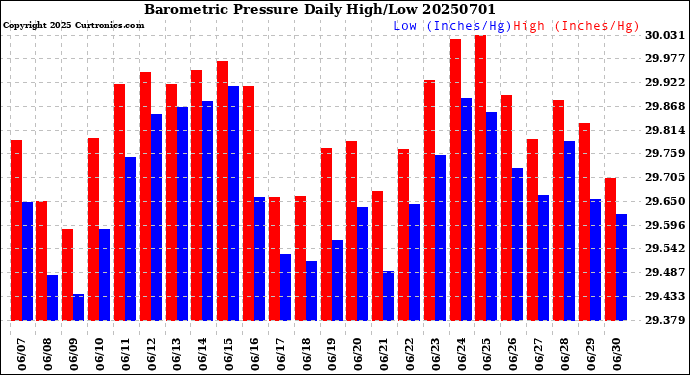 Milwaukee Weather Barometric Pressure<br>Daily High/Low