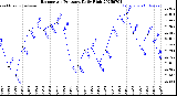 Milwaukee Weather Barometric Pressure<br>Daily High