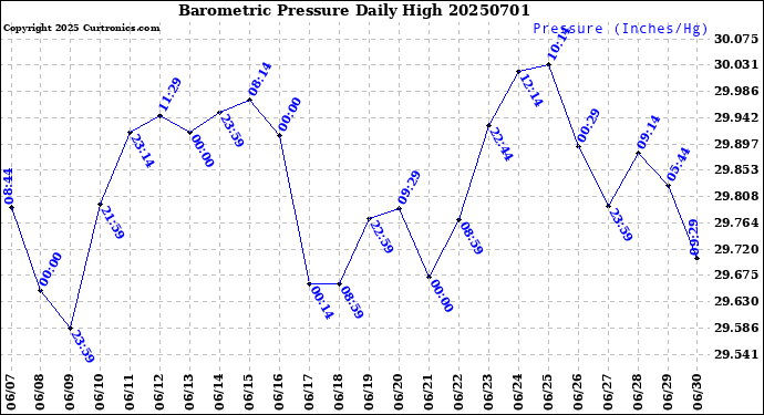 Milwaukee Weather Barometric Pressure<br>Daily High