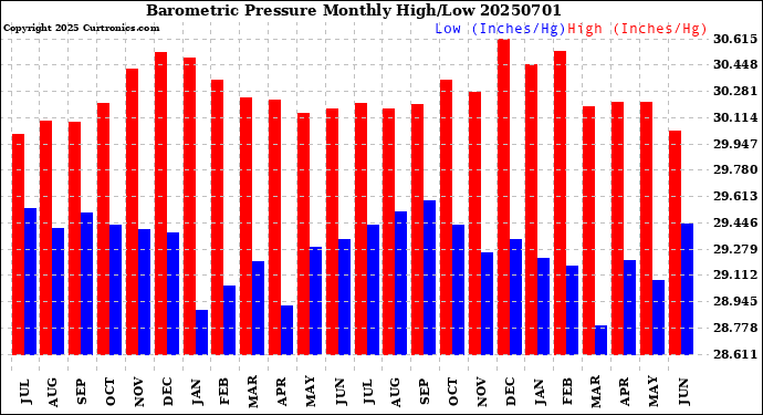 Milwaukee Weather Barometric Pressure<br>Monthly High/Low