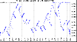 Milwaukee Weather Barometric Pressure<br>Monthly High