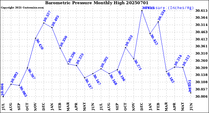 Milwaukee Weather Barometric Pressure<br>Monthly High