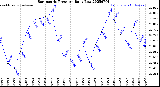 Milwaukee Weather Barometric Pressure<br>Daily Low