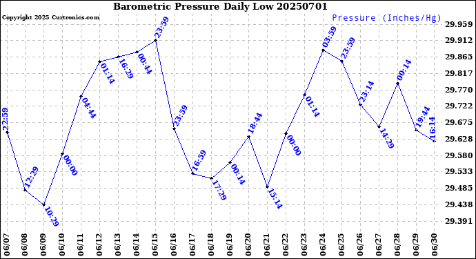 Milwaukee Weather Barometric Pressure<br>Daily Low
