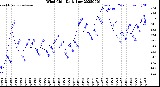 Milwaukee Weather Wind Chill<br>Daily Low