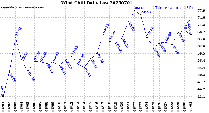 Milwaukee Weather Wind Chill<br>Daily Low