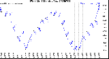 Milwaukee Weather Wind Chill<br>Monthly Low