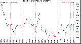 Milwaukee Weather Dew Point<br>(24 Hours)