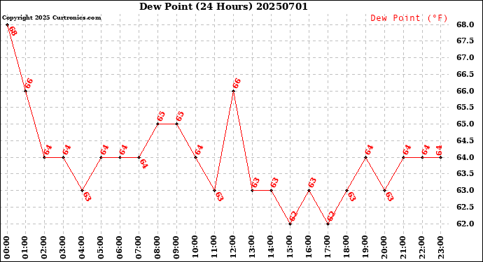 Milwaukee Weather Dew Point<br>(24 Hours)