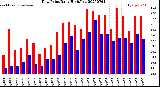 Milwaukee Weather Dew Point<br>Daily High/Low