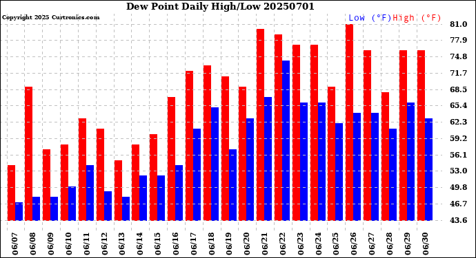 Milwaukee Weather Dew Point<br>Daily High/Low
