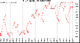 Milwaukee Weather Dew Point<br>Daily High