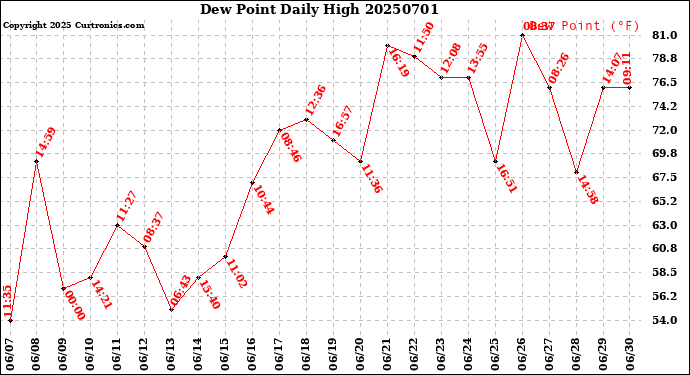 Milwaukee Weather Dew Point<br>Daily High