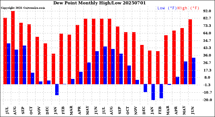 Milwaukee Weather Dew Point<br>Monthly High/Low
