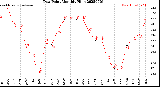 Milwaukee Weather Dew Point<br>Monthly High
