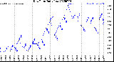Milwaukee Weather Dew Point<br>Daily Low