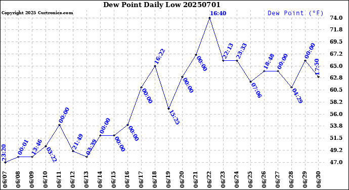 Milwaukee Weather Dew Point<br>Daily Low