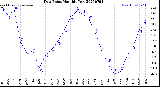 Milwaukee Weather Dew Point<br>Monthly Low