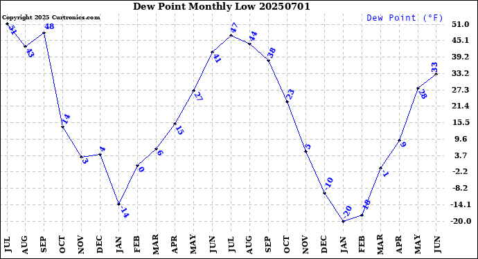 Milwaukee Weather Dew Point<br>Monthly Low