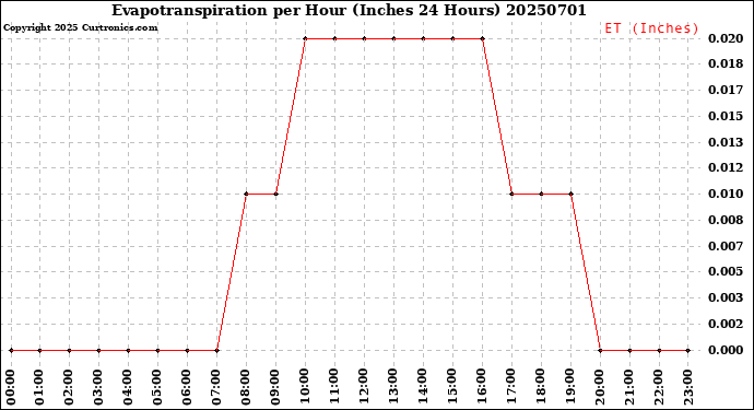 Milwaukee Weather Evapotranspiration<br>per Hour<br>(Inches 24 Hours)