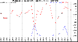 Milwaukee Weather Evapotranspiration<br>vs Rain per Day<br>(Inches)