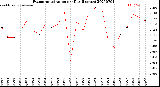 Milwaukee Weather Evapotranspiration<br>per Day (Inches)