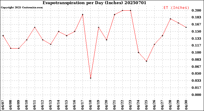 Milwaukee Weather Evapotranspiration<br>per Day (Inches)