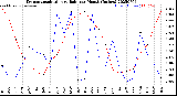 Milwaukee Weather Evapotranspiration<br>vs Rain per Month<br>(Inches)