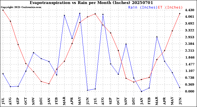 Milwaukee Weather Evapotranspiration<br>vs Rain per Month<br>(Inches)