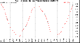 Milwaukee Weather Evapotranspiration<br>per Month (Inches)