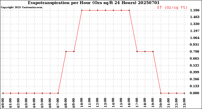 Milwaukee Weather Evapotranspiration<br>per Hour<br>(Ozs sq/ft 24 Hours)