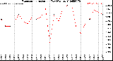 Milwaukee Weather Evapotranspiration<br>per Day (Ozs sq/ft)