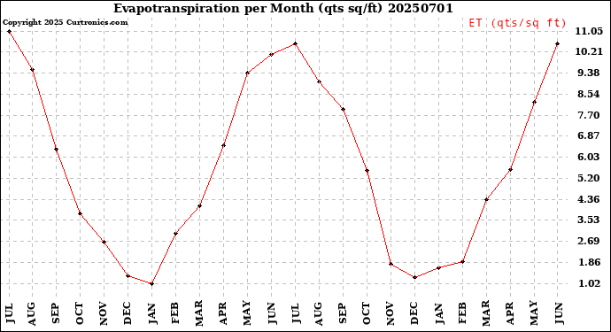 Milwaukee Weather Evapotranspiration<br>per Month (qts sq/ft)