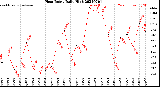 Milwaukee Weather Heat Index<br>Daily High